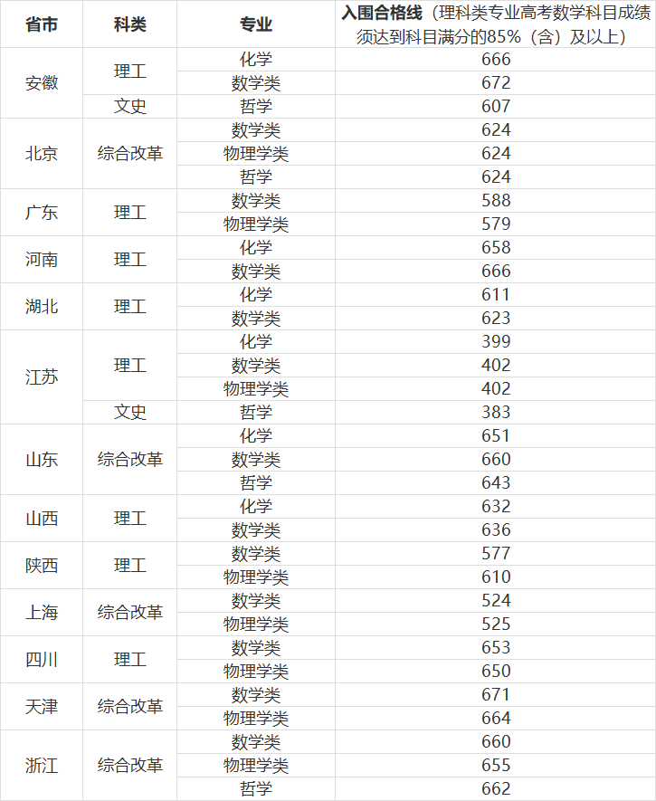 强基计划36所大学录取分数线 强基计划入围分数线汇总(图36)