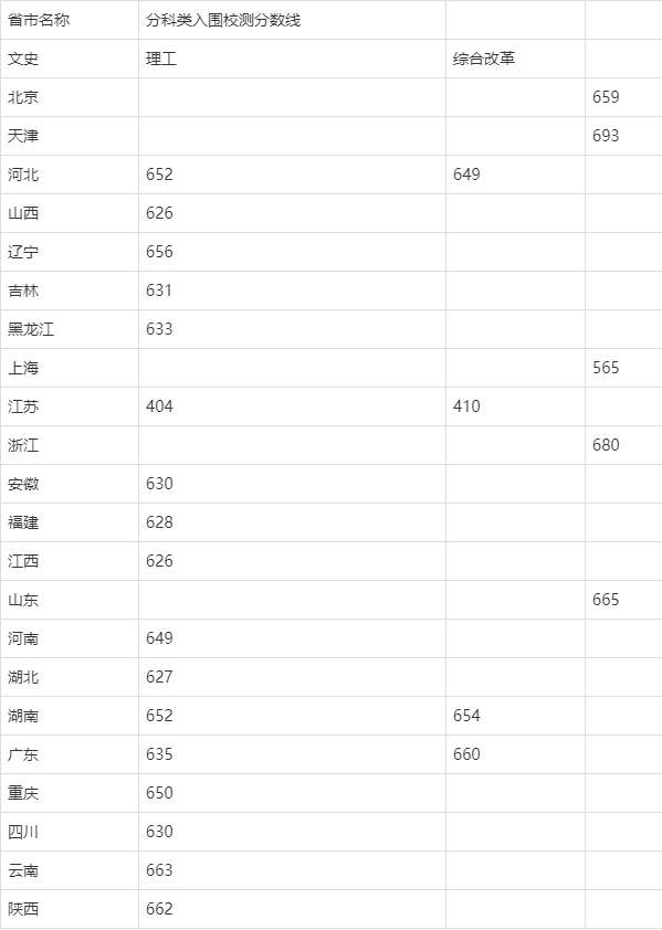 强基计划36所大学录取分数线 强基计划入围分数线汇总(图9)