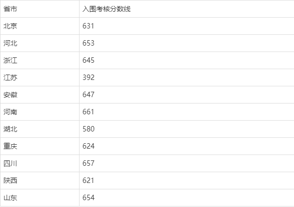 强基计划36所大学录取分数线 强基计划入围分数线汇总(图37)