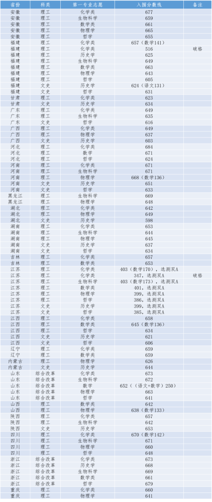 强基计划36所大学录取分数线 强基计划入围分数线汇总(图6)