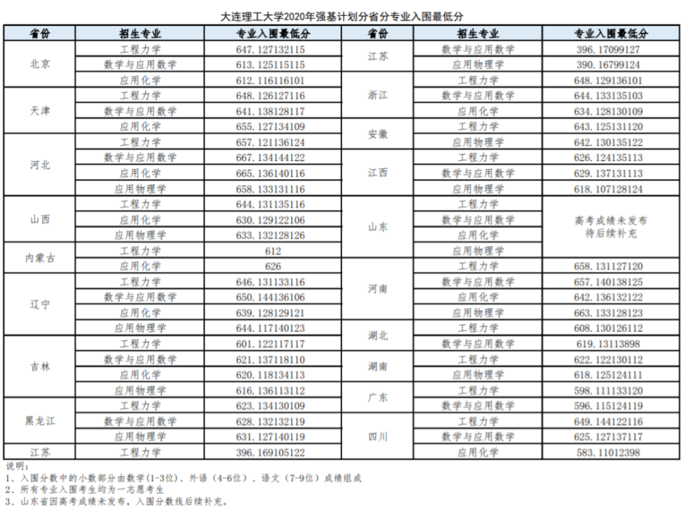 强基计划36所大学录取分数线 强基计划入围分数线汇总(图40)