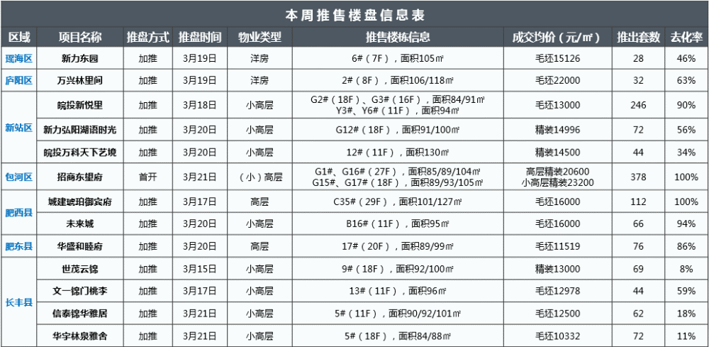 【樓市】市場週報·合肥丨新景祥2021年第12周樓市週報