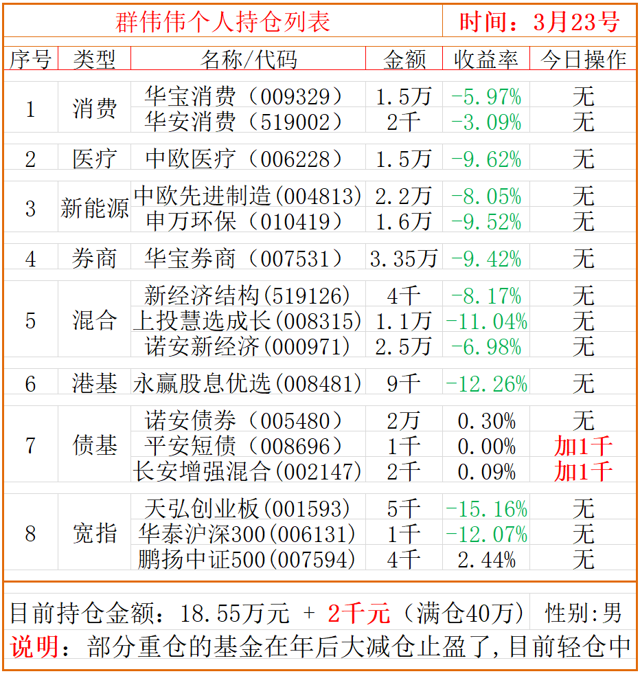 3月23号群伟伟基金策略:静待情绪冰点后加仓;_腾讯新闻