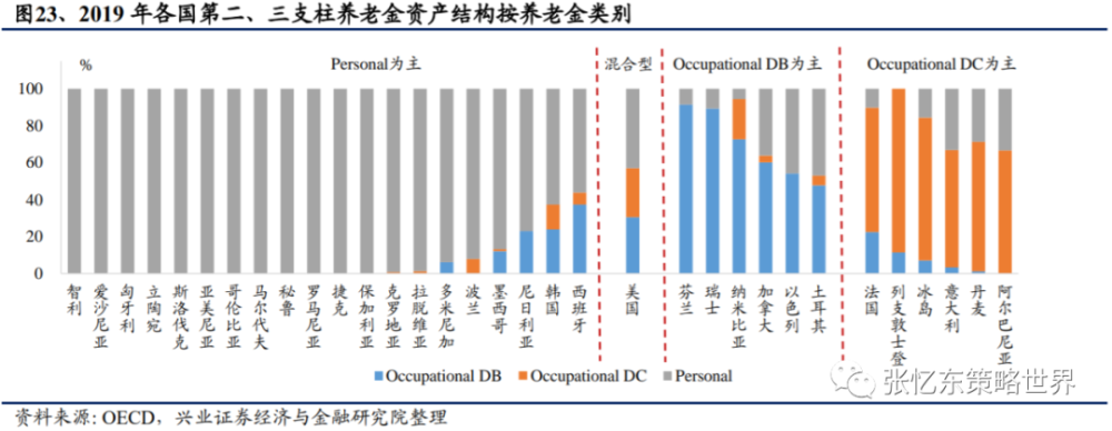 db),繳費確定型年金(occupational dc),各國的積累制養老金