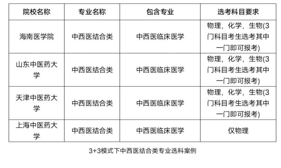 中西医结合类专业选科要求 中西医结合类专业主要课程(图3)