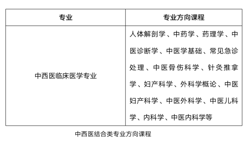 中西医结合类专业选科要求 中西医结合类专业主要课程(图4)