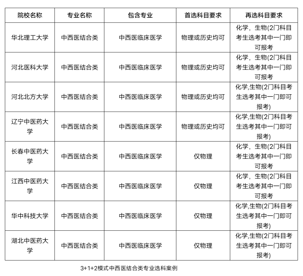 中西医结合类专业选科要求 中西医结合类专业主要课程(图1)