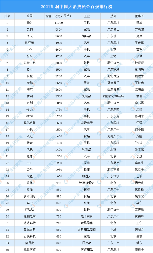 中国民营企业排行_2020胡润中国500强民营企业排行榜(附完整榜单)