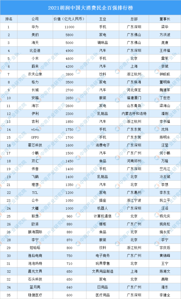 民企排行榜_2020胡润中国500强民营企业排行榜(附完整榜单)