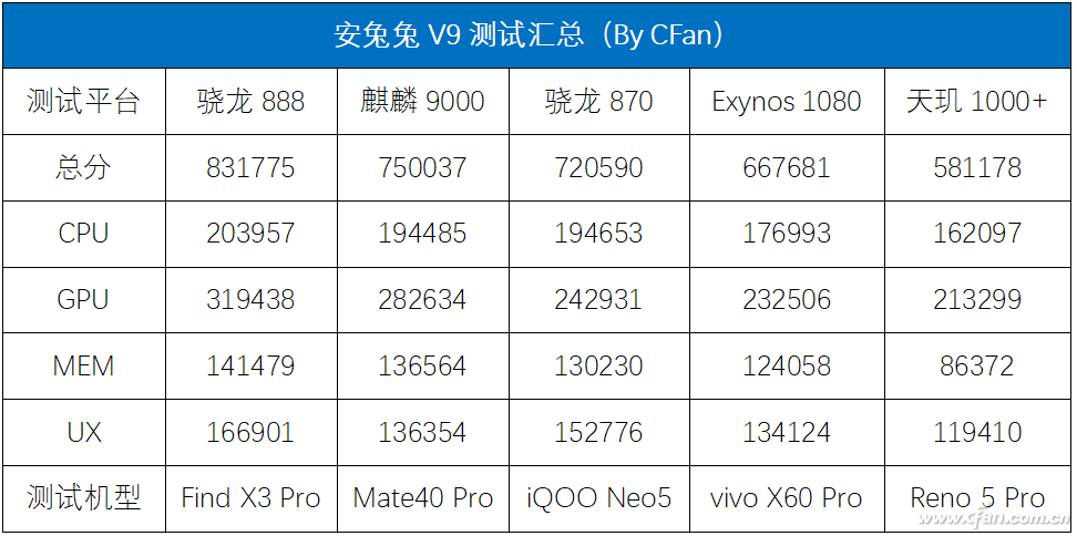 不服跑个分不怕作弊的安兔兔v9跑分汇总