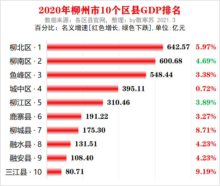 2020柳州市gdp排名100强_厉害了!柳州市2020年GDP增速完成超级大逆转