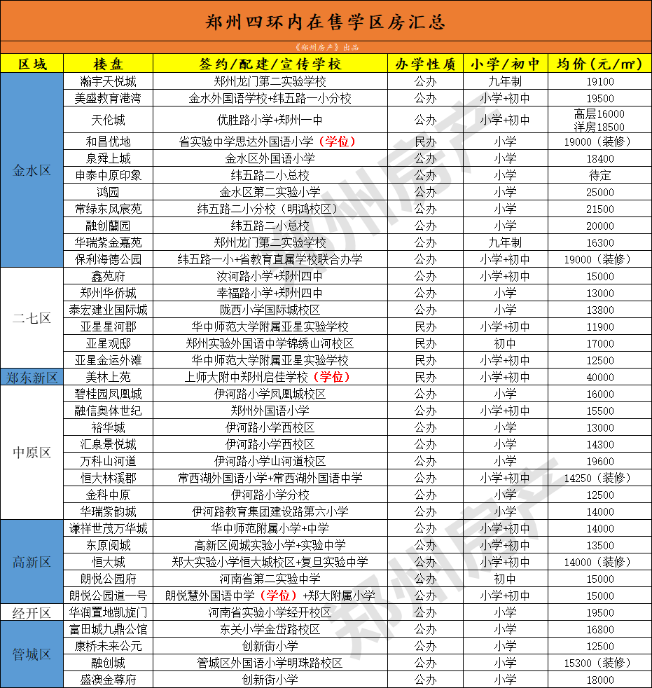 家长必看丨郑州四环内在售36个重点学区房给大家盘点好了