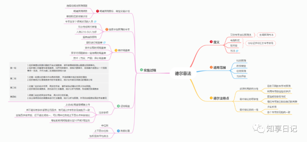 思维导图36德尔菲法