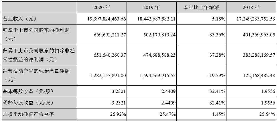 逆势大增德赛电池去年营收接近200亿净利润67亿元