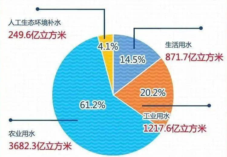 水资源比例图图片