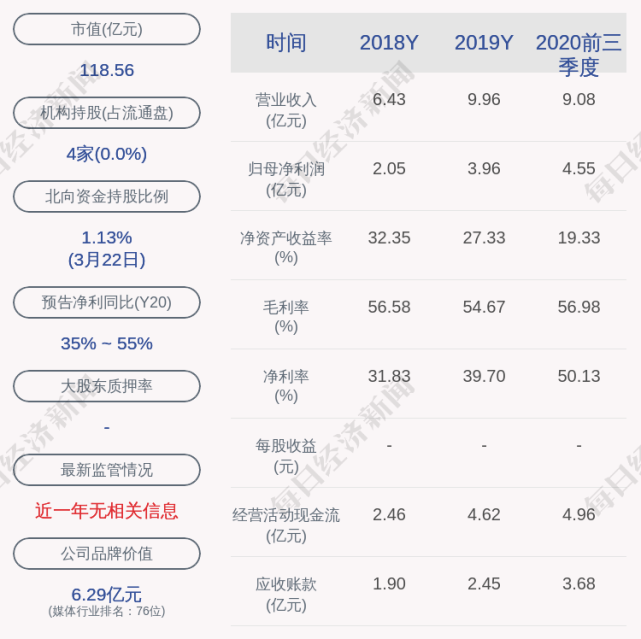 新媒股份股东达华智能减持约20万股减持计划时间已过半