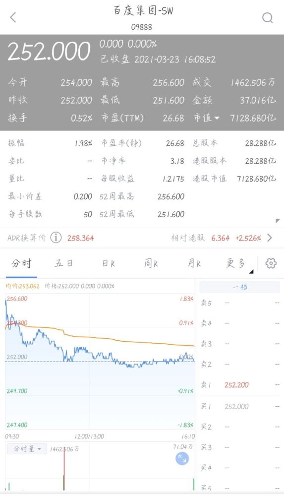 国内ai第一股 百度h股上市高开低走中签一手赚不到0港元 腾讯新闻