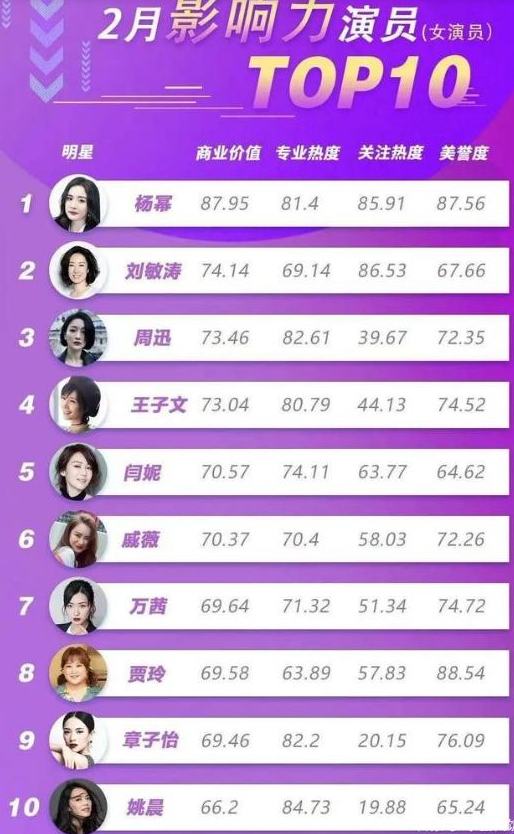2021年女演员影响力榜贾玲第八名第一名实至名归