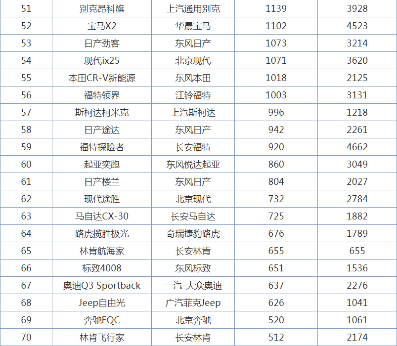 合资suv排行榜_2月合资SUV销量排行榜,本田CR-V第一,奥迪Q5L第二