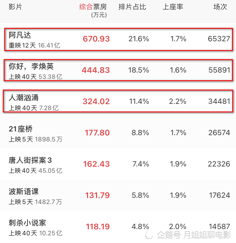 阿凡達重映票房破3億排片量依舊超過20視覺特效大片持續熱映