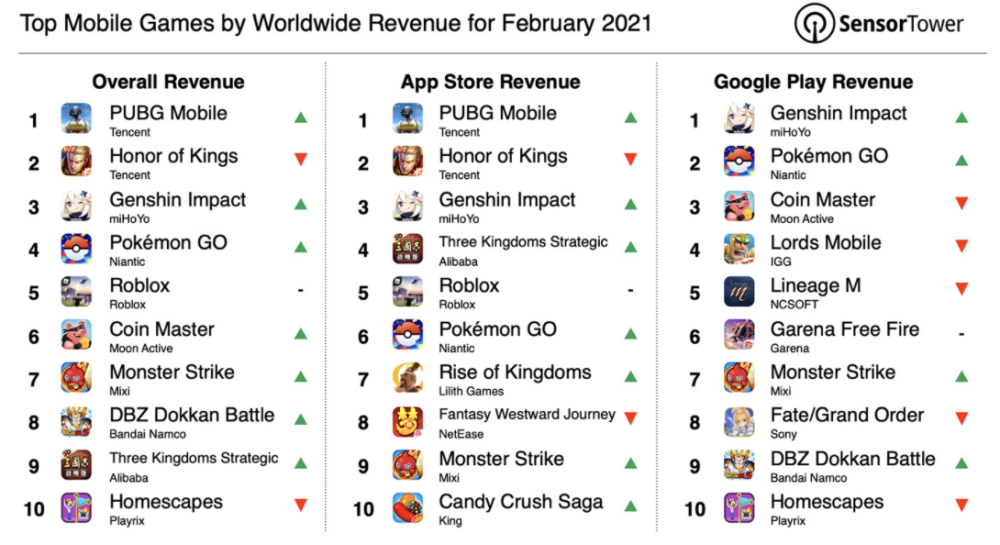 2月全球氪金前十手游 国产化占比超60 王者荣耀不再是第一 腾讯新闻