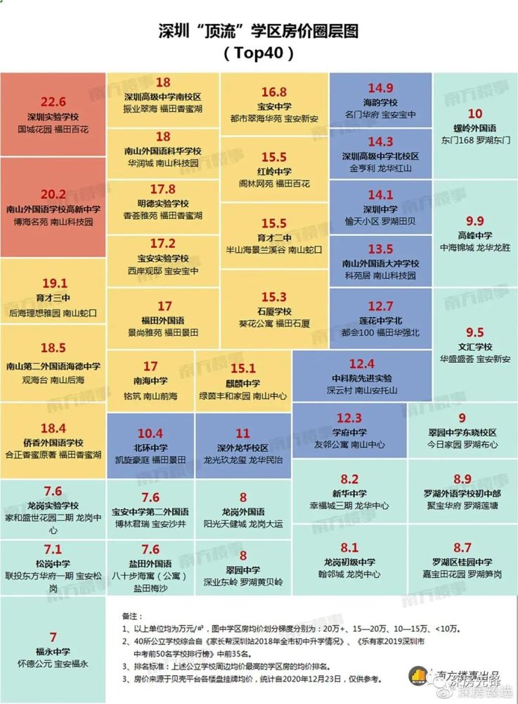 上海學區房一夜降60萬深圳如何走