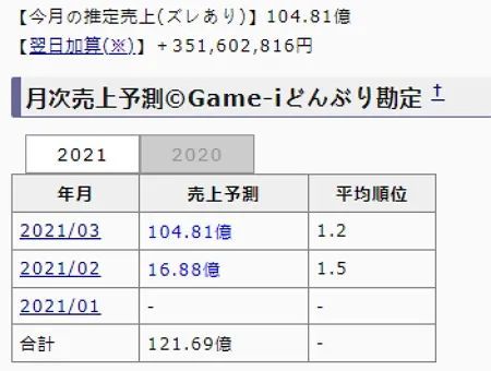 从碧蓝到公主再到马娘 日本爆款制造机cygames的秘密 腾讯新闻