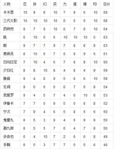 火影:特别上忍,上忍,精英上忍,该如何排名?