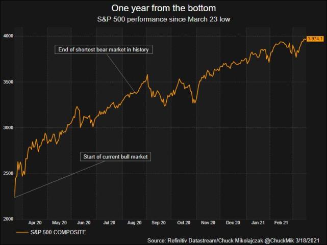 周年纪念-华尔街的萧条与繁荣之年|标准普尔500指数|牛市|华尔街|股票