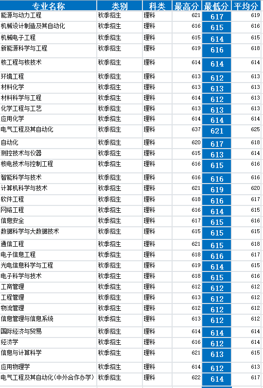 上海电力大学录取分数图片