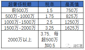 奢侈税