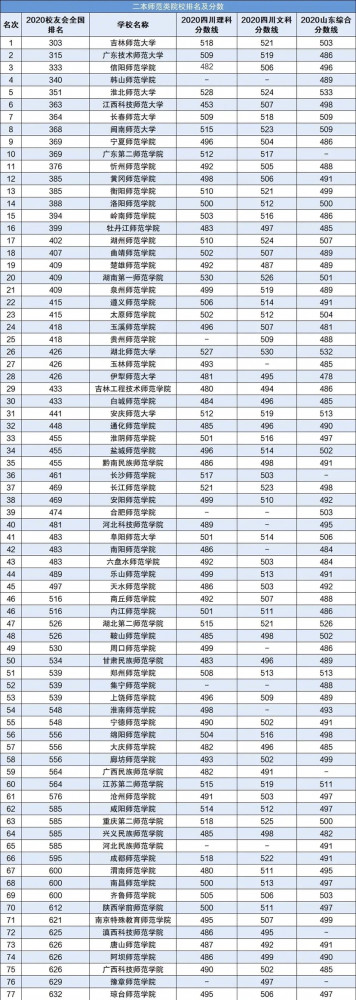 杭州师范大学分数线_福建师范协和大学分数_赣南师范分数