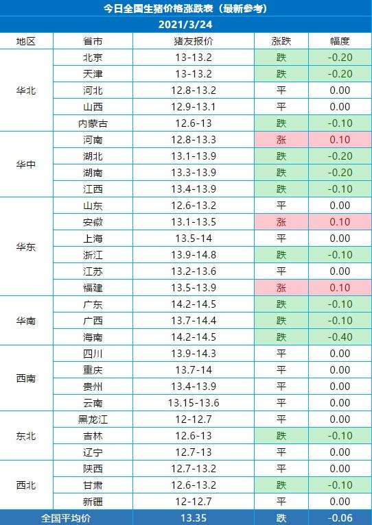 23-3.24两日全国最新猪价涨跌表