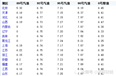 油价调整消息:今天3月24日,全国92,95,98号汽油新限价