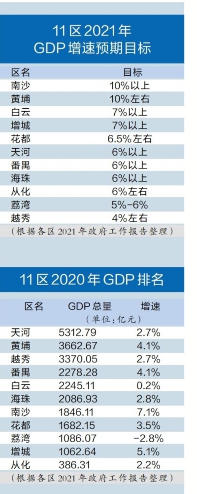 黄埔区gdp_1-5月黄埔区15项GDP核算月度指标实现两位数增长