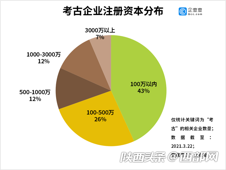 西安考古相关企业数量排名全国第一网友 陕西遍地是文物 腾讯新闻