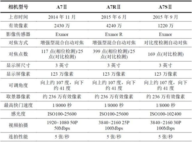 浅谈索尼a7系列的区别a7ma7sa7r三者的差异化