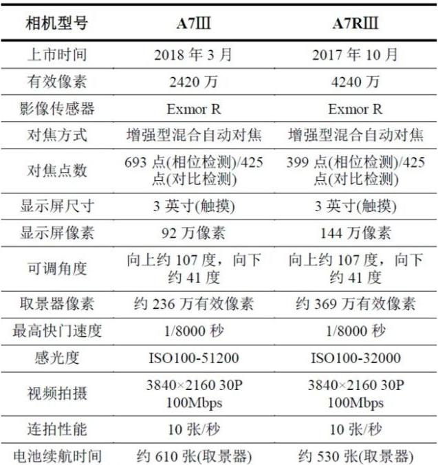 a7s3主打拍视频,最高4k120帧,10bit422,但像素低拍照