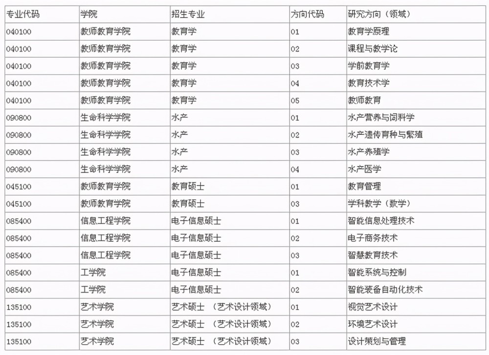 調劑考研一區浙江省18所院校機構2021年調劑專業彙總