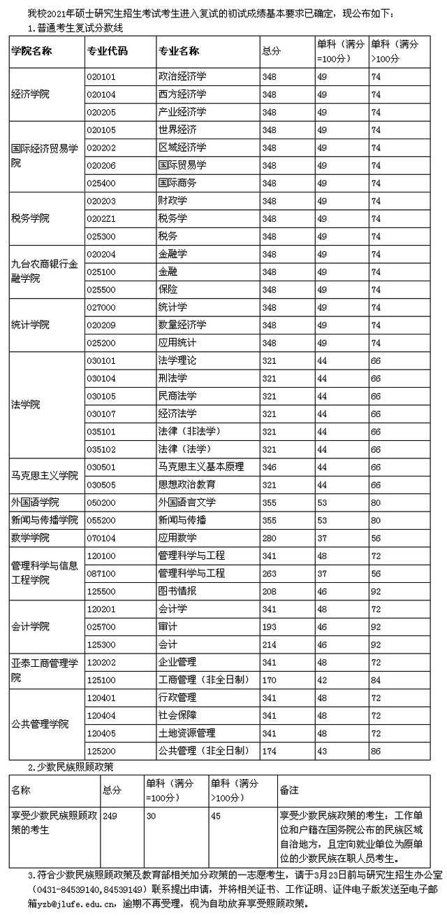 吉林财经大学排名2021(吉林财经大学排名全国第几位)