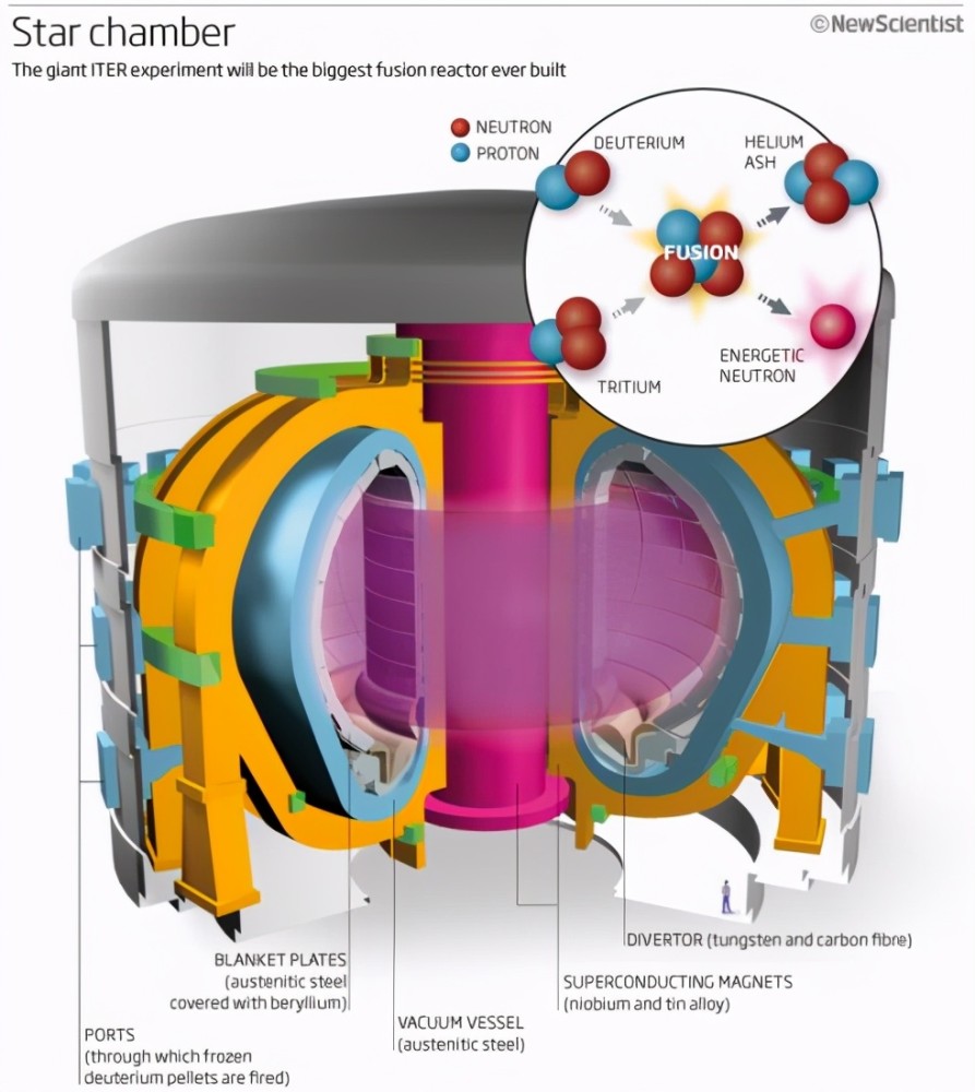 以上是磁约束核聚变的问题,还有惯性约束核聚变堆,原理很简单,氘氚