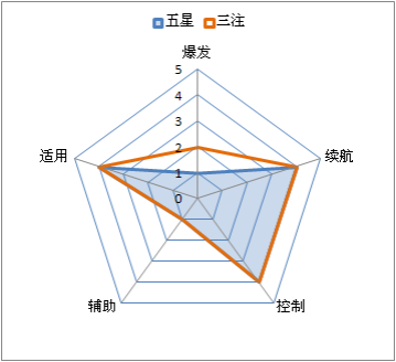 猎魂实战能力五维评价标准雷达图第二版