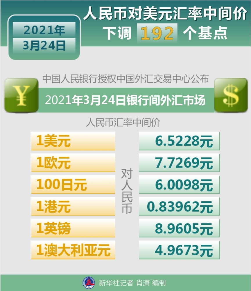 图表 财经 行情 3月24日人民币对美元汇率中间价下调192个基点 腾讯新闻