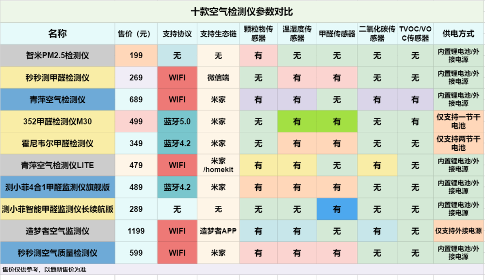 看最多半年的監測數據曲線 參數對比 下面對以上10款空氣檢測儀的參數