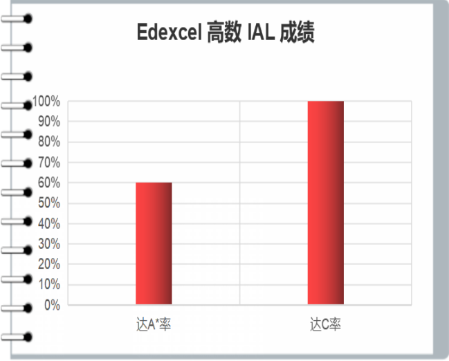国际中学高数国际考达标率高达100%!