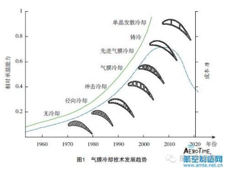 叶片气膜孔加工技术,给不断升温的涡轮进口再添一把"火"
