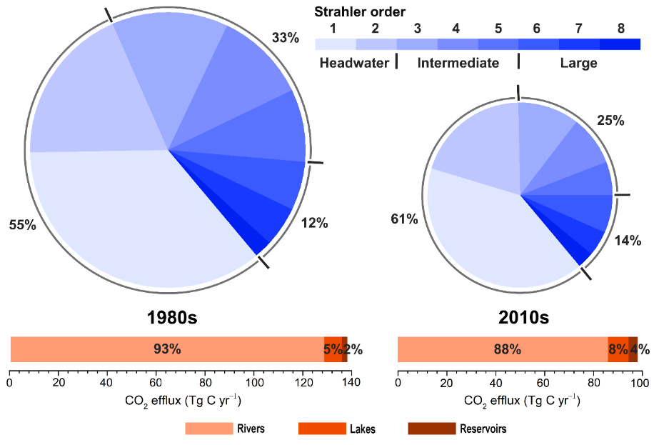 1980年代和2010年代中國內陸水體二氧化碳總釋放量對比