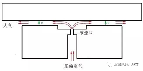 空气静压轴承压力膜形成机理与油润滑轴承相比,空气轴承这种特殊的