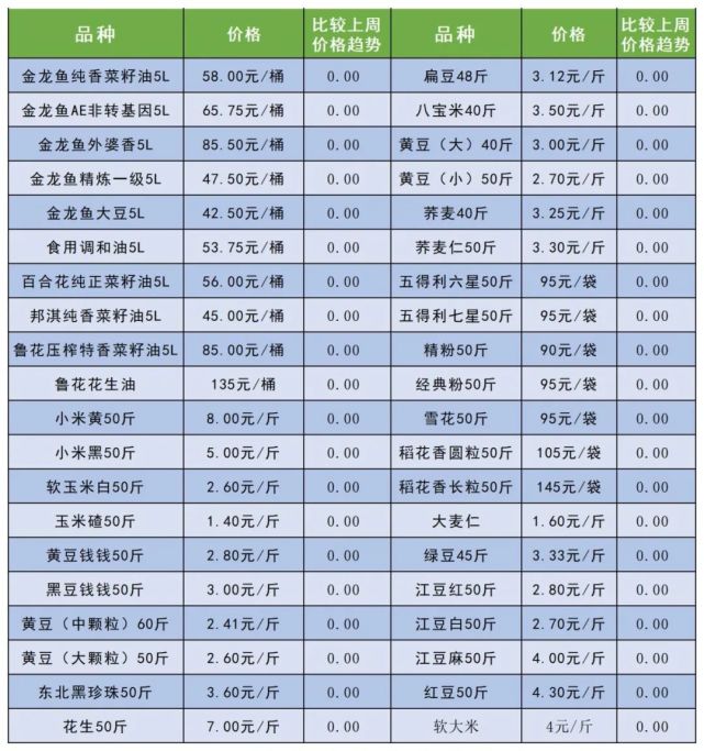 1 水果价格 2 粮油价格 以上价格仅供参考,具体以市场实际交易价格为