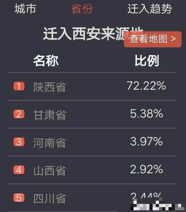 西安外来人口地域分布：陕西占比七成，甘肃第二，山西多于四川